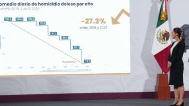Claudia Sheinbaum destaca una reducción del 25% en homicidios dolosos entre septiembre 2024 y abril 2025