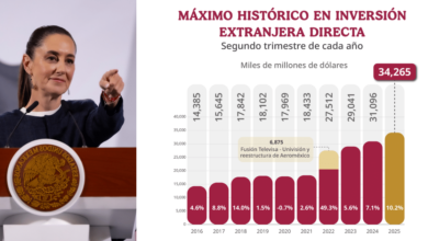 México registra récord histórico de inversión extranjera directa en el segundo trimestre
