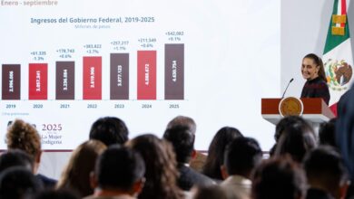 De enero a septiembre de 2025, los ingresos del Gobierno Federal ascienden a los 4.6 billones de pesos; 9.1 por ciento más en términos reales si se compara con el mismo periodo de 2024 y se espera que a diciembre de este año sea de casi 6 billones
