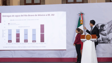 México garantiza cumplimiento del tratado de agua con EU sin afectar consumo humano, asegura Sheinbaum