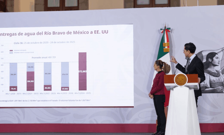 México garantiza cumplimiento del tratado de agua con EU sin afectar consumo humano, asegura Sheinbaum
