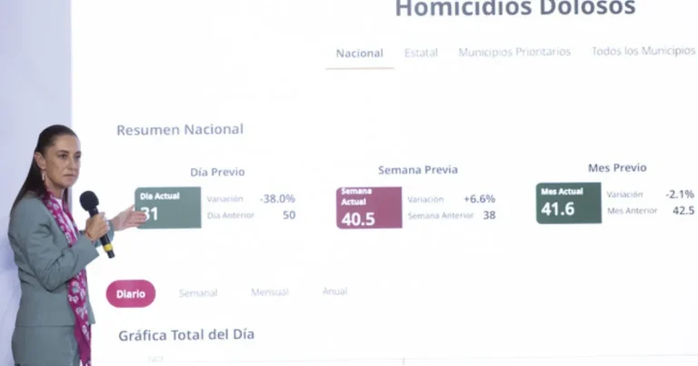 Gracias a la estrategia y a la honestidad hay reducción de 46% en homicidios dolosos representa 39 homicidios menos Presidenta