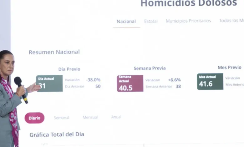 Gracias a la estrategia y a la honestidad hay reducción de 46% en homicidios dolosos representa 39 homicidios menos Presidenta