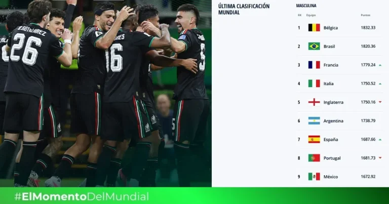 méxico se mete al top 10 del ranking fifa tras notable actuación en el mundial