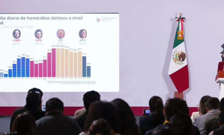 sheinbaum destaca reducción de 53% en homicidios dolosos durante su gobierno