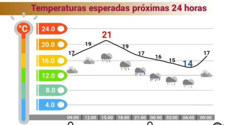 frío y lluvias fuertes, el pronóstico para este jueves 08 de octubre